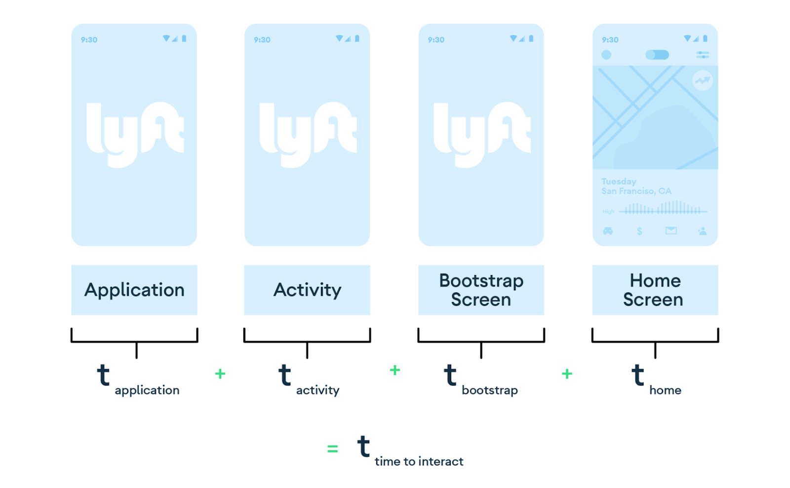 Lyft time to interact