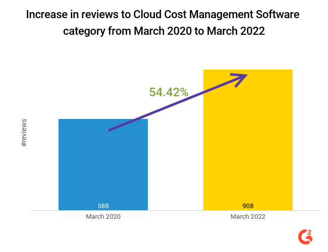 Graph showing the increase in reviews to cloud cost management software category from March 2020 to March 2022